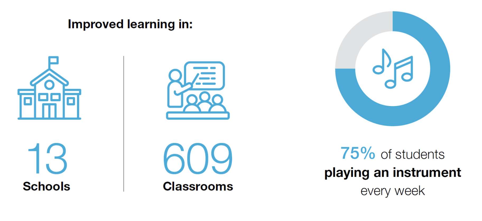 Improved learning in 13 schools and 609 classrooms. 75% of students playing an instrument every week