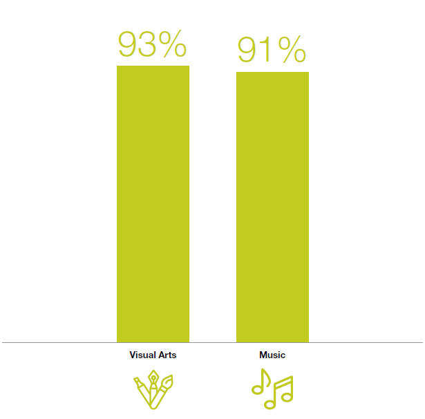 93% Visual Arts & 91% Music