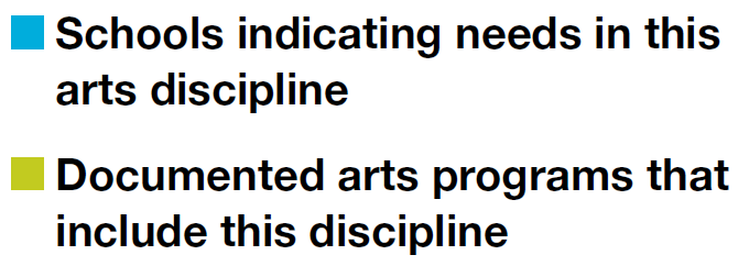 Graph showing the schools indicating needs in various arts disciplines vs those with documented arts programs that include various disciplines