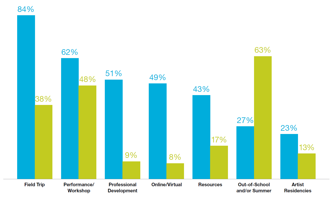 M-DCPS schools expressed a wide interest in programs across the arts education spectrum, including field trips, performance/ workshops, and professional development. Demand surpasses the number of programs available in all cases except for Out-of-school and Summer programs.`M-DCPS schools expressed a wide interest in programs across the arts education spectrum, including field trips, performance/ workshops, and professional development. Demand surpasses the number of programs available in all cases except for Out-of-school and Summer programs.