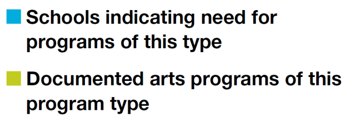 M-DCPS schools expressed a wide interest in programs across the arts education spectrum, including field trips, performance/ workshops, and professional development. Demand surpasses the number of programs available in all cases except for Out-of-school and Summer programs.