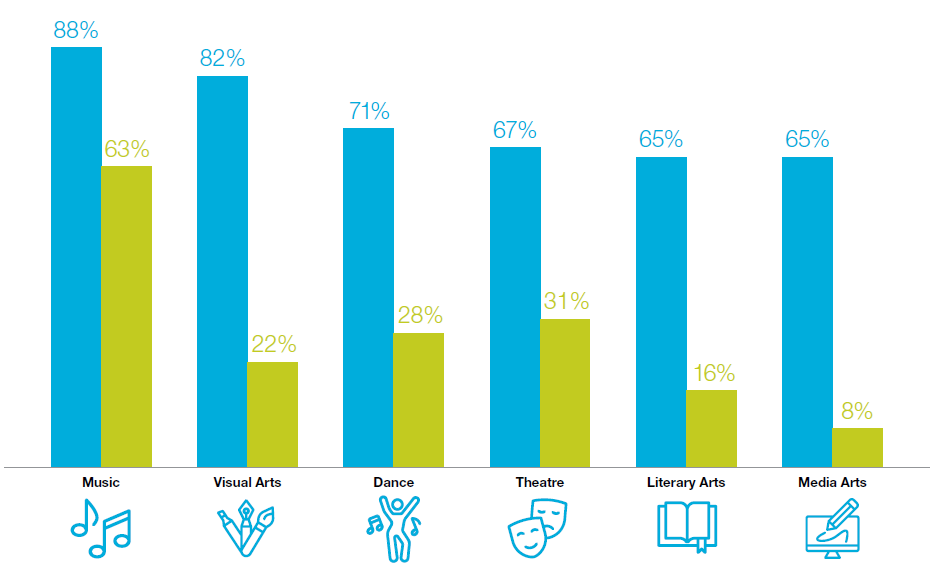 Graph showing the schools indicating needs in various arts disciplines vs those with documented arts programs that include various disciplines