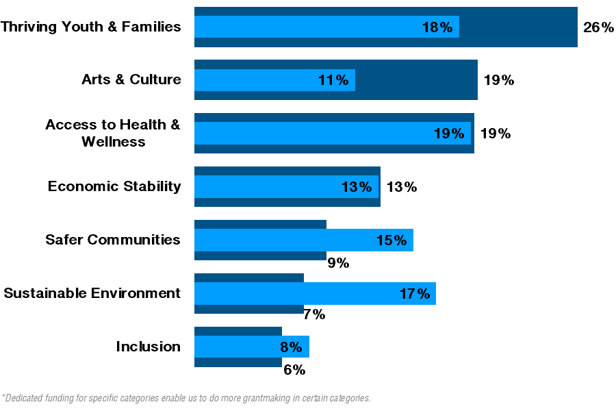 Two-layer bar chart breaking down the percentage of Community Grants 2025-2027 applicants per category.