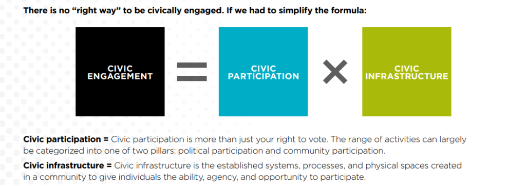 "There is no 'right way' to be civically engaged. If we had to simplify the formula: Civic Engagement = Civic Participation x Civic Infrastructure Civic participation = Civic participation is more than just your right to vote. The range of activities can largely be categorized into one of the two pillars: political participation and community participation. Civic infrastructure = Civic infrastructure is the established systems, processes, and physical spaces created in a community to give individuals the ability, agency, and opportunity to participate."
