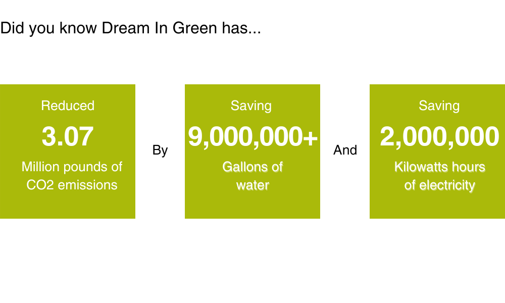 Did you know Dream In Green has... Reduced 3.07 Million pounds of Co2 emissions by saving 9,000,000+ gallons of water and saving 2,000,000 kilowatts hours of electricity