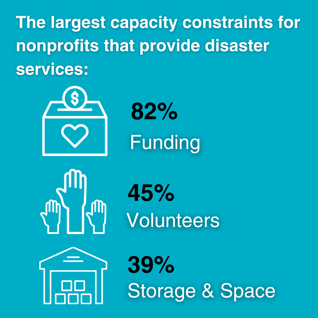 "The largest capacity constraints for nonprofits that provide disaster services: 82% Funding, 45% Volunteers, 39% Storage & Space"