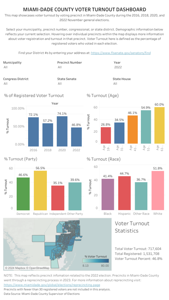 Miami Dade County Voter Turnout Dashboard