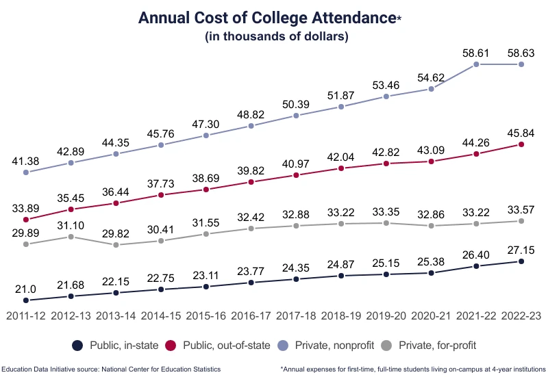 Graph depicting the annual cost of attendance for 4-year institutions for selected years. Source: https://educationdata.org/average-cost-of-college